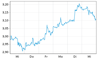 Chart Mini Future Long Salesforce.com - 1 Woche