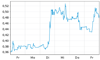 Chart Mini Future Long Tilray - 1 Woche