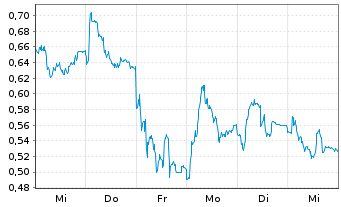 Chart Mini Future Short Lanxess - 1 Woche