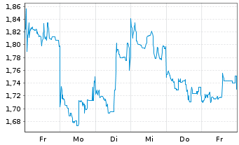 Chart Mini Future Long Tencent Holdings - 1 semaine