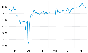 Chart Mini Future Long Novavax - 1 Week