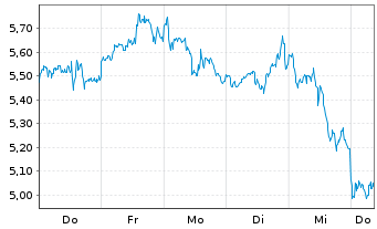 Chart Mini Future Long Micron - 1 semaine