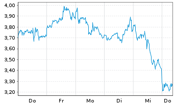 Chart Mini Future Long Micron - 1 semaine