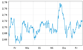 Chart Mini Future Long TotalEnergies - 1 semaine