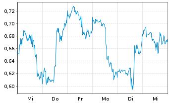 Chart Mini Future Long Boeing - 1 semaine