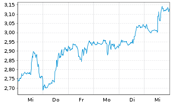 Chart Mini Future Long Netflix - 1 semaine