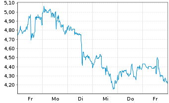 Chart Mini Future Long Uranium Energy - 1 Week