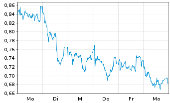 Chart Mini Future Long OMV - 1 semaine