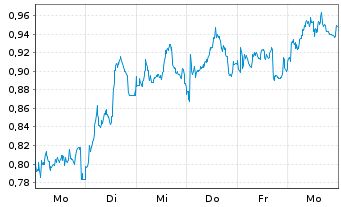 Chart Mini Future Short OMV - 1 semaine