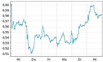 Chart Mini Future Short Stellantis - 1 semaine