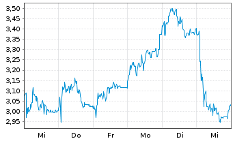 Chart Mini Future Long SUESS MicroTec - 1 Woche