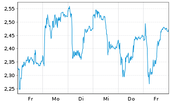 Chart Mini Future Long BAWAG - 1 semaine