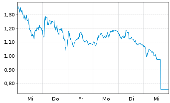 Chart Mini Future Short BAWAG - 1 Woche