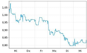 Chart Mini Future Short Borussia Dortmund - 1 semaine