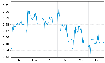 Chart Mini Future Long PVA TePla - 1 Week