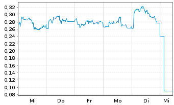 Chart Mini Future Short PVA TePla - 1 Woche