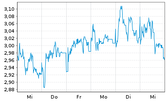 Chart Mini Future Long Sixt - 1 Woche