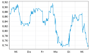 Chart Mini Future Long Ballard Power - 1 Week