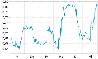 Chart Mini Future Short Ballard Power - 1 semaine