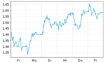 Chart Mini Future Short Prosiebensat 1 Media - 1 Week