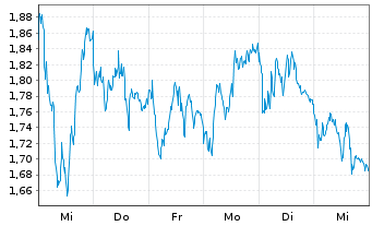 Chart Mini Future Short Heidelberg Materials - 1 semaine