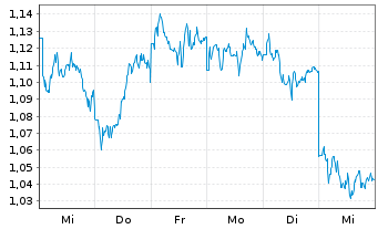 Chart Mini Future Long BHP - 1 Woche