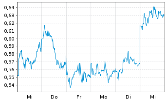 Chart Mini Future Short BHP - 1 semaine