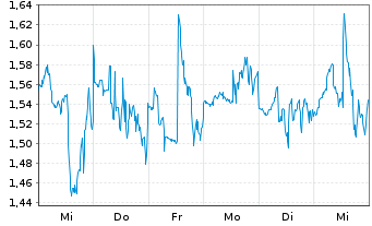 Chart Mini Future Short NextEra Energy - 1 semaine