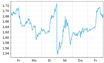 Chart Mini Future Long Qualcomm - 1 Woche