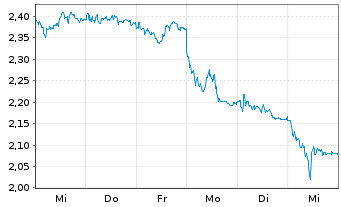 Chart Mini Future Long Siemens Healthineers - 1 Woche