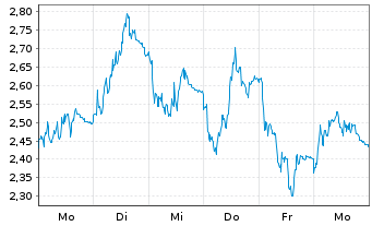 Chart Mini Future Short Wacker Chemie - 1 Woche