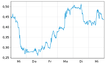 Chart Mini Future Long Solaredge - 1 semaine