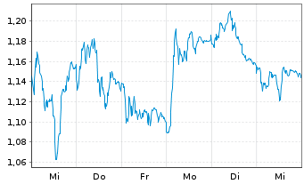 Chart Mini Future Short Bechtle - 1 Week