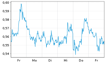 Chart Mini Future Short Chevron - 1 Woche