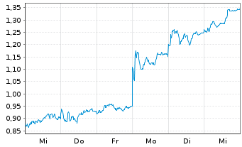 Chart Mini Future Long Hannover Rueck - 1 Week