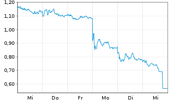 Chart Mini Future Short Hannover Rueck - 1 Woche