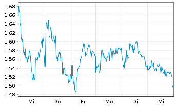 Chart Mini Future Short BNP Paribas - 1 semaine