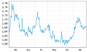 Chart Mini Future Long BMW - 1 Woche