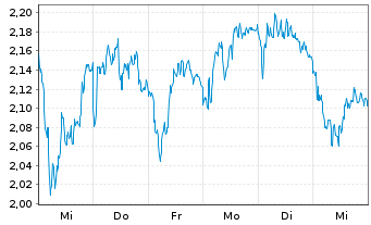 Chart Mini Future Short BMW - 1 semaine