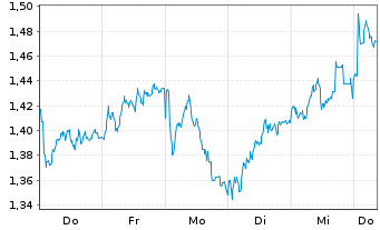 Chart Mini Future Short Axa - 1 semaine