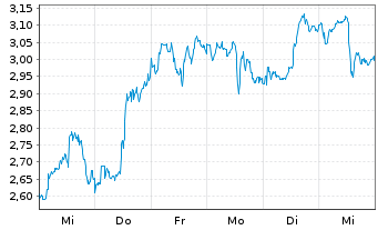 Chart Mini Future Long Block - 1 semaine