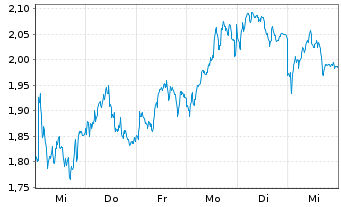 Chart Mini Future Short L Oreal - 1 Woche