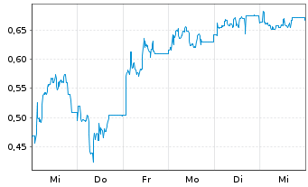 Chart Mini Future Long Northern Data - 1 semaine