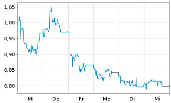 Chart Mini Future Short Northern Data - 1 Week