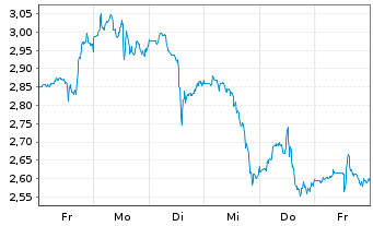 Chart Mini Future Long Cameco - 1 semaine