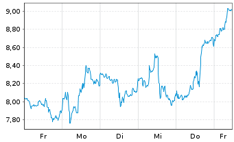 Chart Mini Future Long Dell - 1 Woche