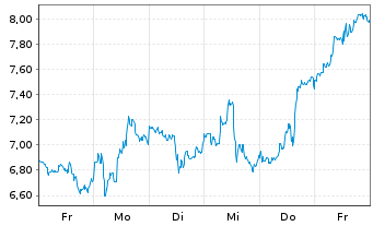 Chart Mini Future Long Dell - 1 semaine