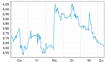 Chart Mini Future Long Albemarle - 1 semaine