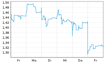 Chart Mini Future Long Vulcan Energy Resources - 1 semaine