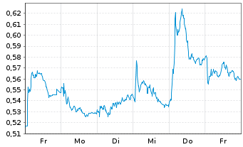 Chart Mini Future Long Volkswagen - 1 Week